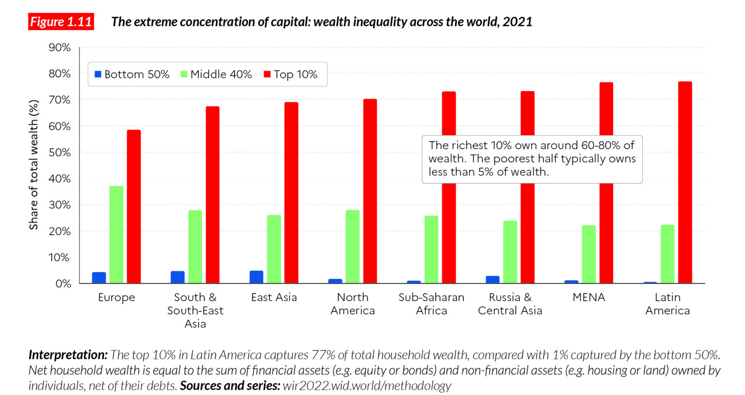 Wealth Distribution - One World Economics