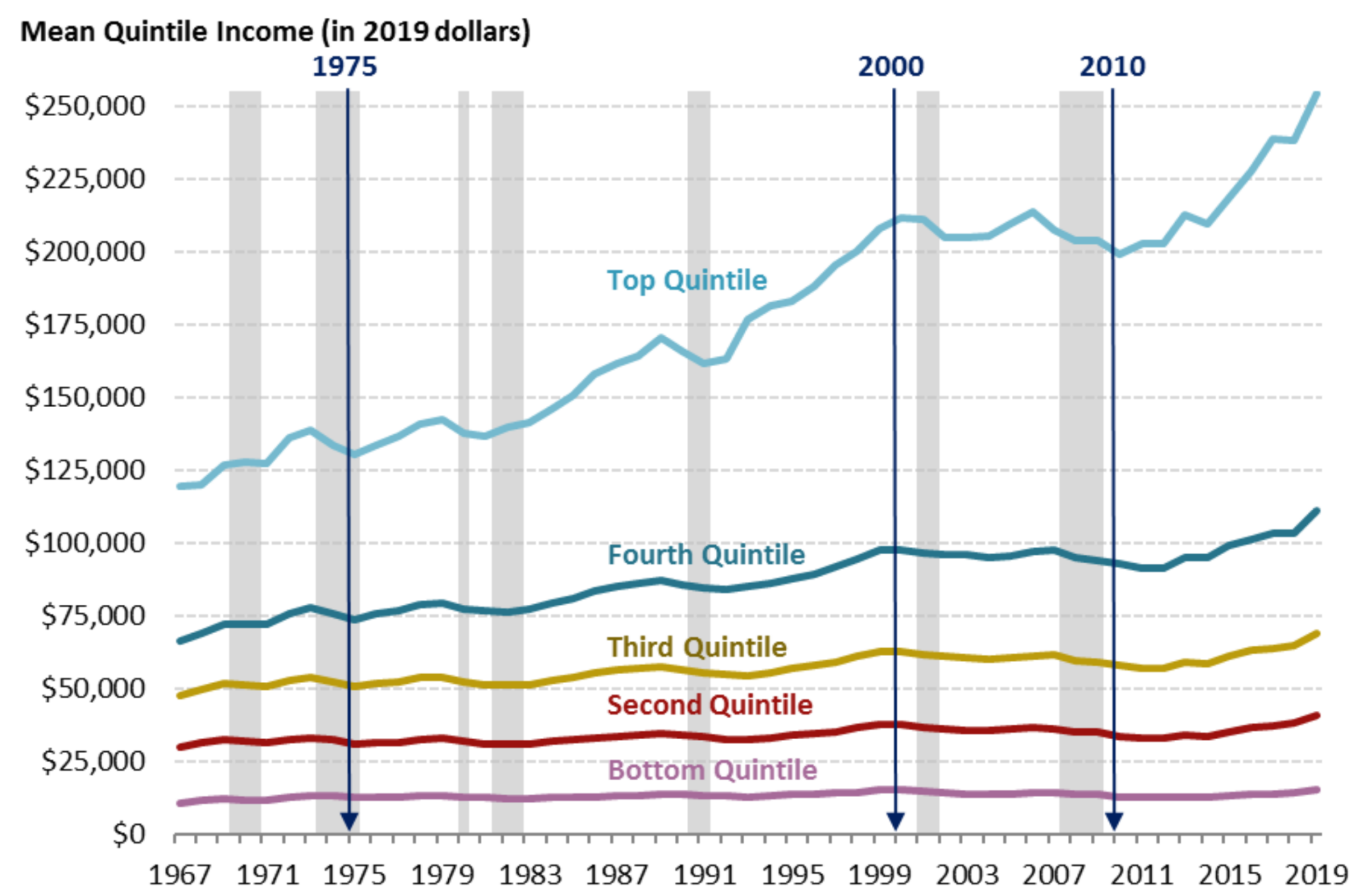 Increaseing Income US Income Summary - One World Economics